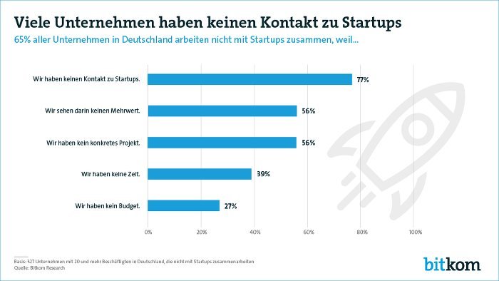 Kontakt zu Starrtups