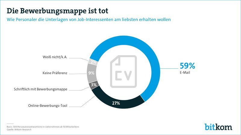 Online Bewerbung