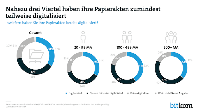 Inwiefern haben Sie Ihre Papierakten digitalisiert?