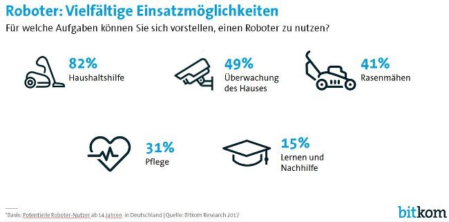 Bitkom Roboter