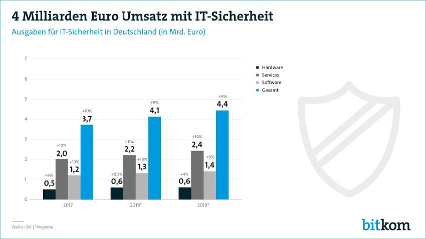 IT Security Umsatz