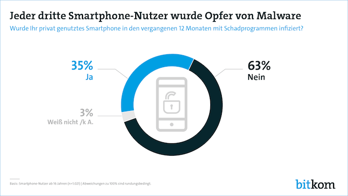 Opfer von Malware