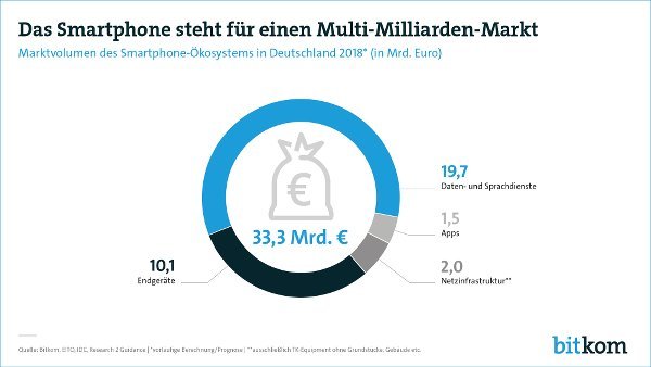 Smartphone Markt