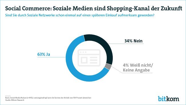 Social ECommerce