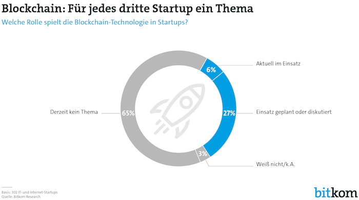 Start-ups und Blockchain