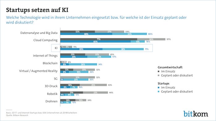 Startups setzen auf KI