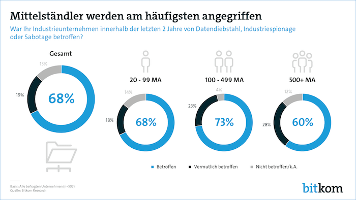 Mittelständler werden am häufigsten angegriffen