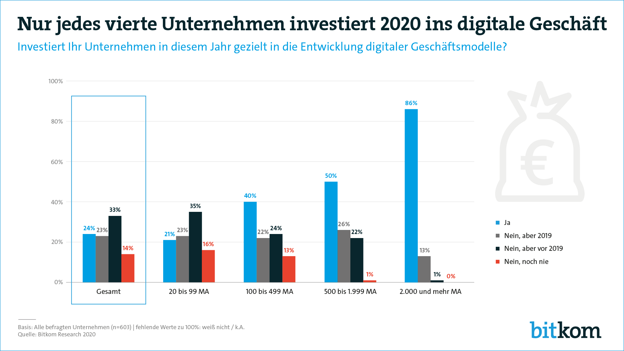 Digitales Geschäft