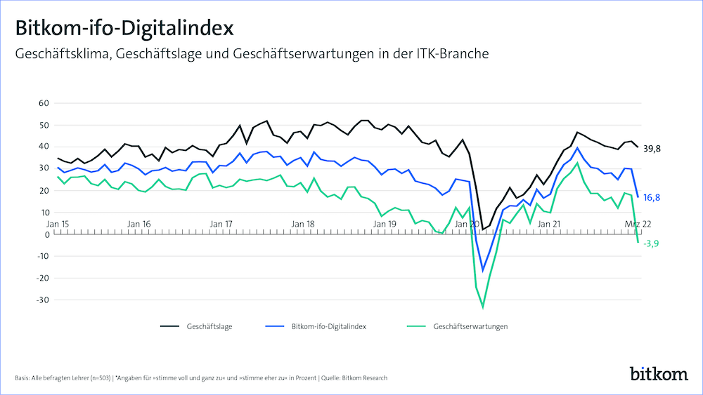Bitkom ifo Digitalindex Maerz 2022 1000
