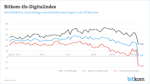 Bitkom-ifo-Digitalindex