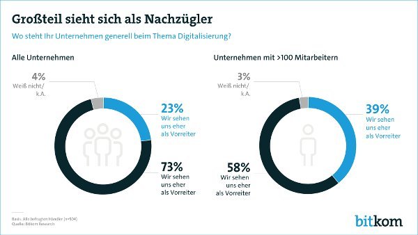 Digitalisierung KMU