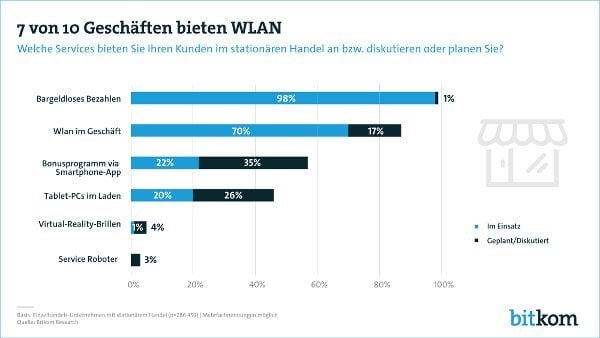 WLAN im Geschäft