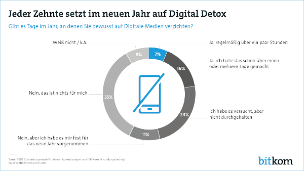 Digital Detox