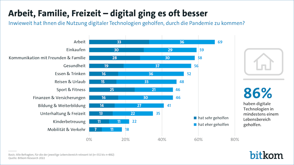 Bitkom 2Jahre Corona Bild1 1000