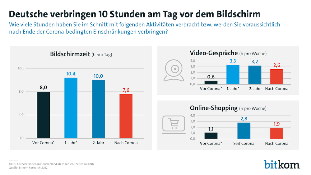 Bitkom 2Jahre Corona Bild2 1000