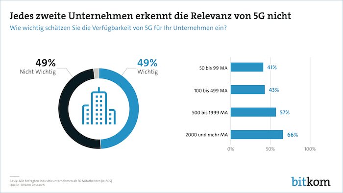 Jedes zweite Unternehmen erkennt die Relevanz von 5G nicht