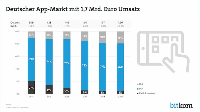 Deutscher App-Markt