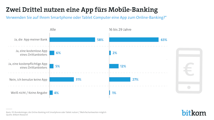 Zwei Drittel nutzen eine App fürs Mobile-Banking