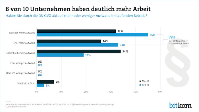 Aufwand durch DSGVO