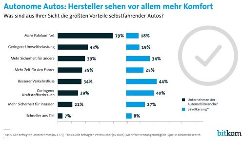 Autonome Autos