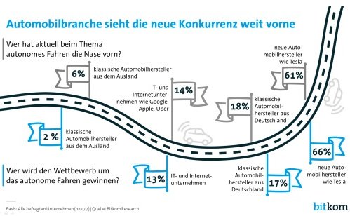 Automobilbranche sieht neue Konkurrenz vorne