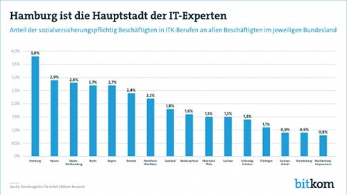 Bundesländer-Ranking