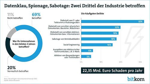 Datenklau, Spionage, Sabotage