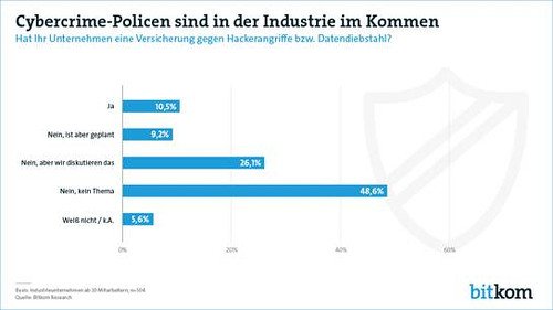 Cybercrime Versicherung