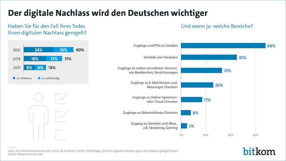 Bitkom Digitaler Nachlass 2021 Bild1 1000