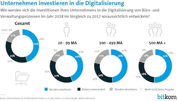 Unternehmen investieren in die Digitalisierung