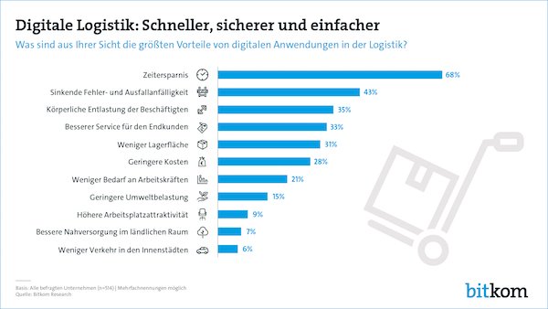 Digitale Logistik: Schneller, sicherer und einfacher