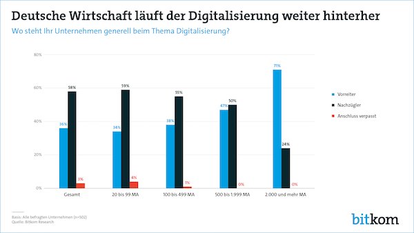  Deutsche Wirtschaft läuft der Digitalisierung weiter hinterher