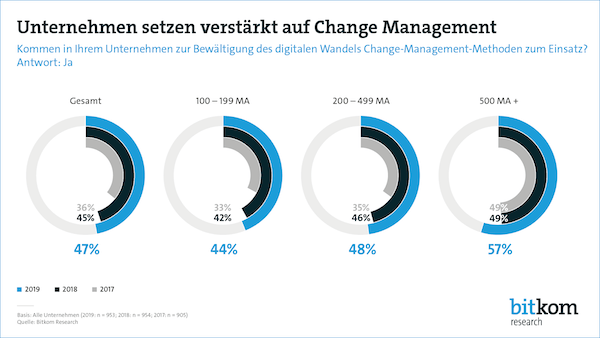 Unternehmen setzen verstärkt auf Change Management