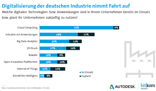 Digitalisierung der deutschen Industrie nimmt Fahrt auf