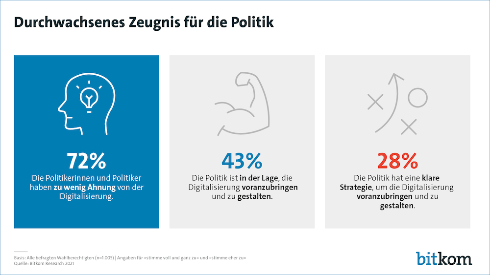 Bitkom Digitalisierung Politik 2021 1000