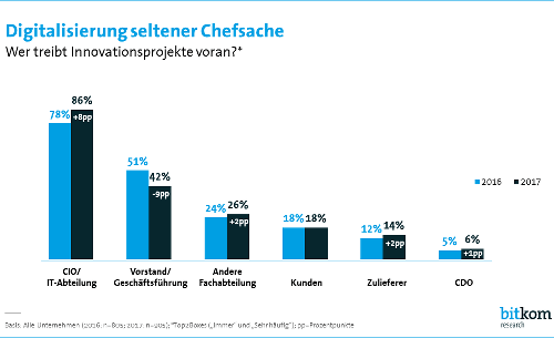 Digitalisierung seltener Chefsache