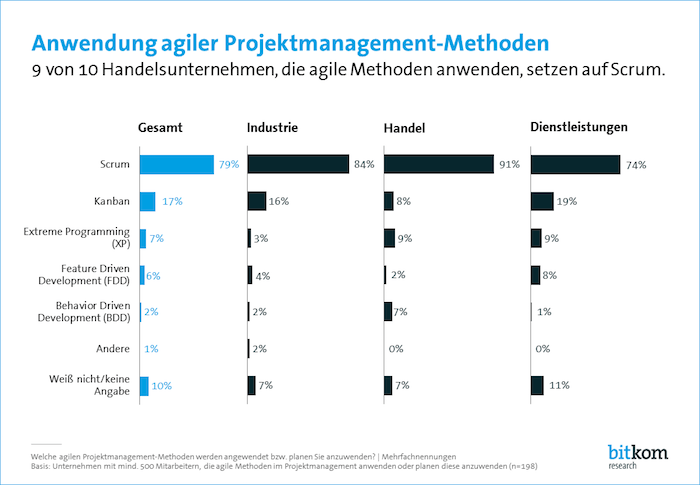 Anwendung agiler Projektmanagement-Methoden