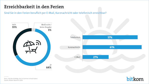 Erreichbarkeit in den Ferien