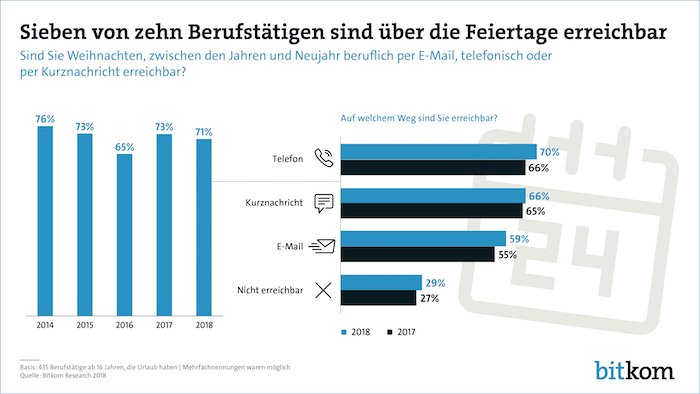 Erreichbarkeit über die Feiertage