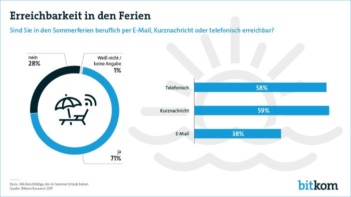 Erreichbarkeit Ferien