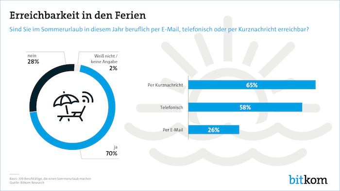 Erreichbarkeit in den Ferien