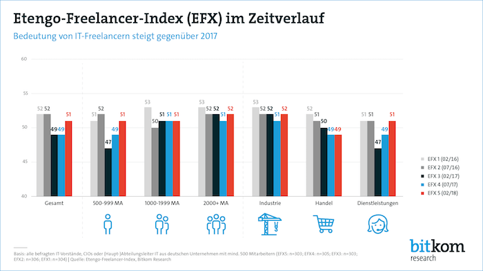 Etengo-Freelancer-Index (EFX) im Zeitverlauf