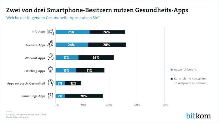 Gesundheits-Apps