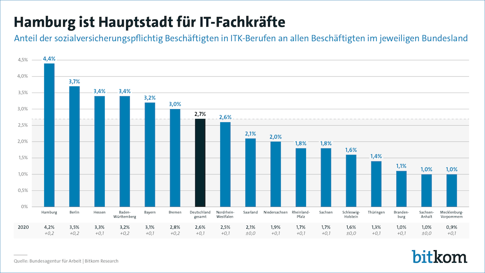 Bitkom Hamburg Hauptstadt IT Profis Bild1 1000