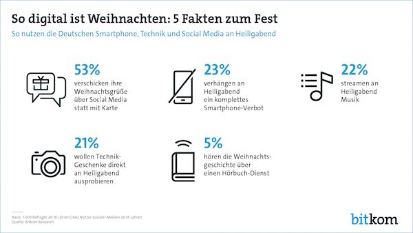 So nutzen die Deutschen Technik an Weihnachten