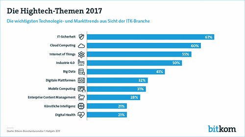 Die Hightech-Themen 2016