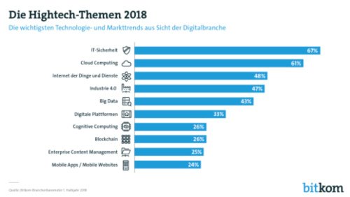 Die Hightech-Themen 2018