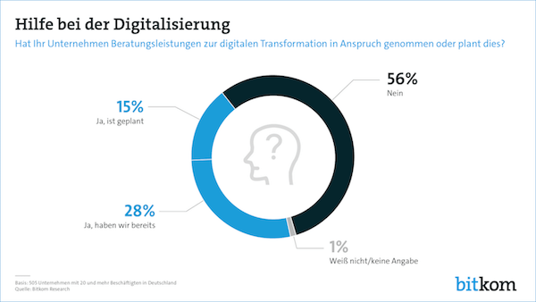 Hilfe bei der Digitalisierung