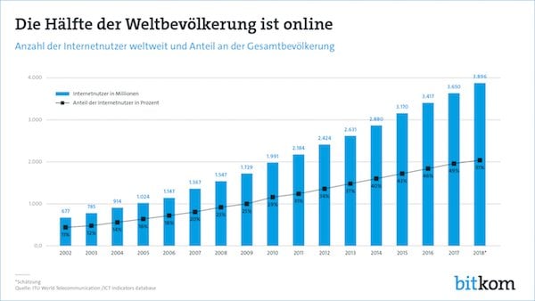 Die Hälfte der Weltbevölkerung ist online