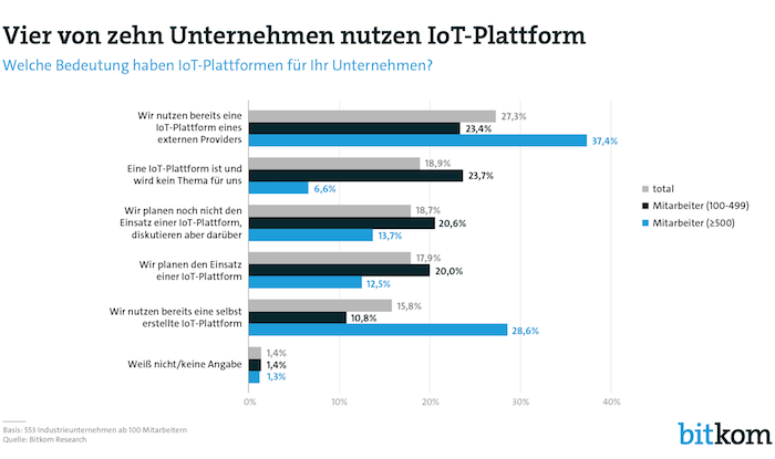 Vier von zehn Unternehmen nutzen IoT-Plattform